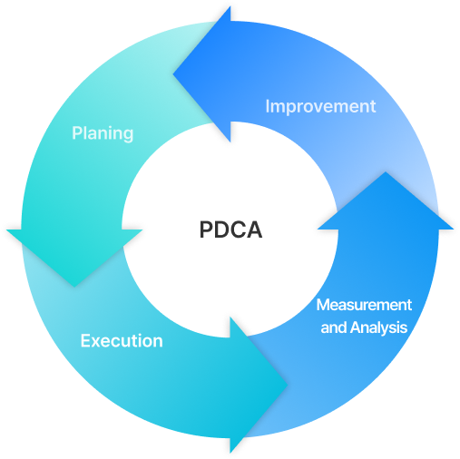 Planing -> Execution -> Measurement and Analysis -> Improvement